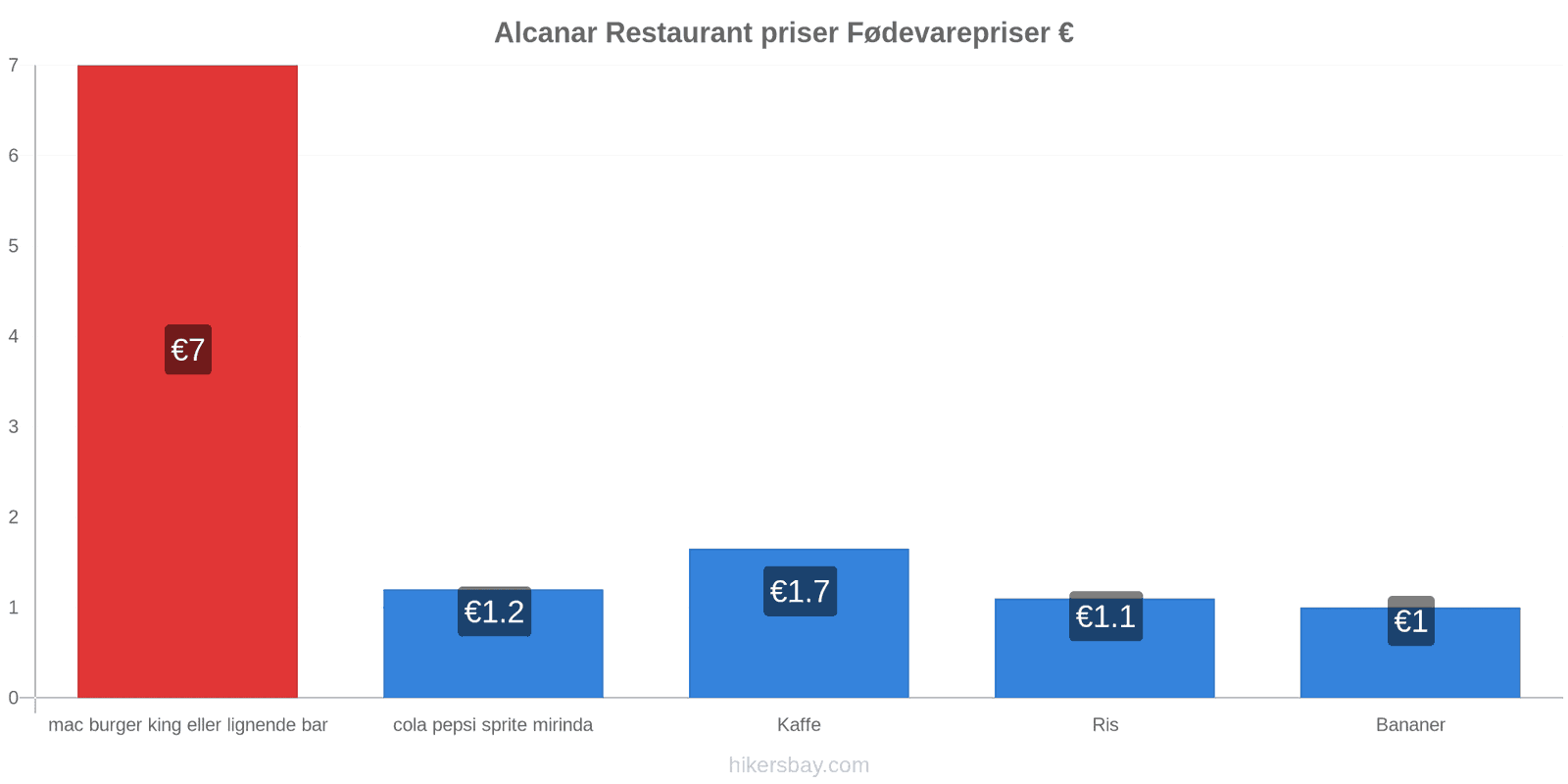 Alcanar prisændringer hikersbay.com