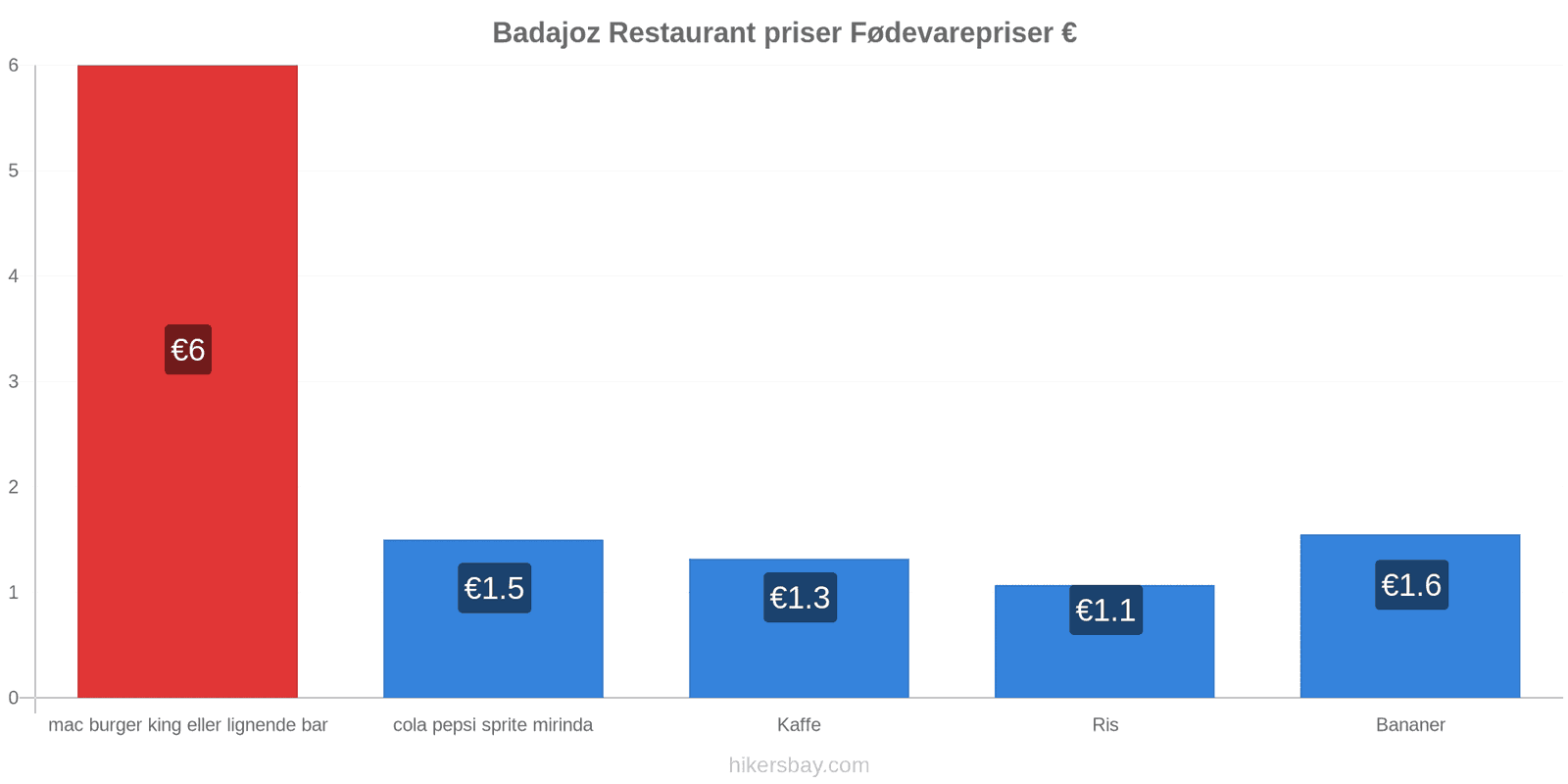 Badajoz prisændringer hikersbay.com