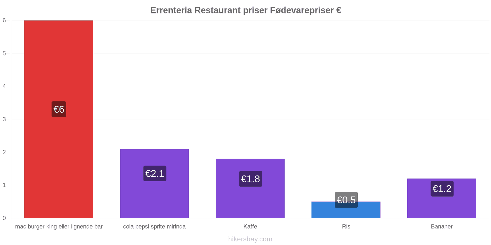 Errenteria prisændringer hikersbay.com