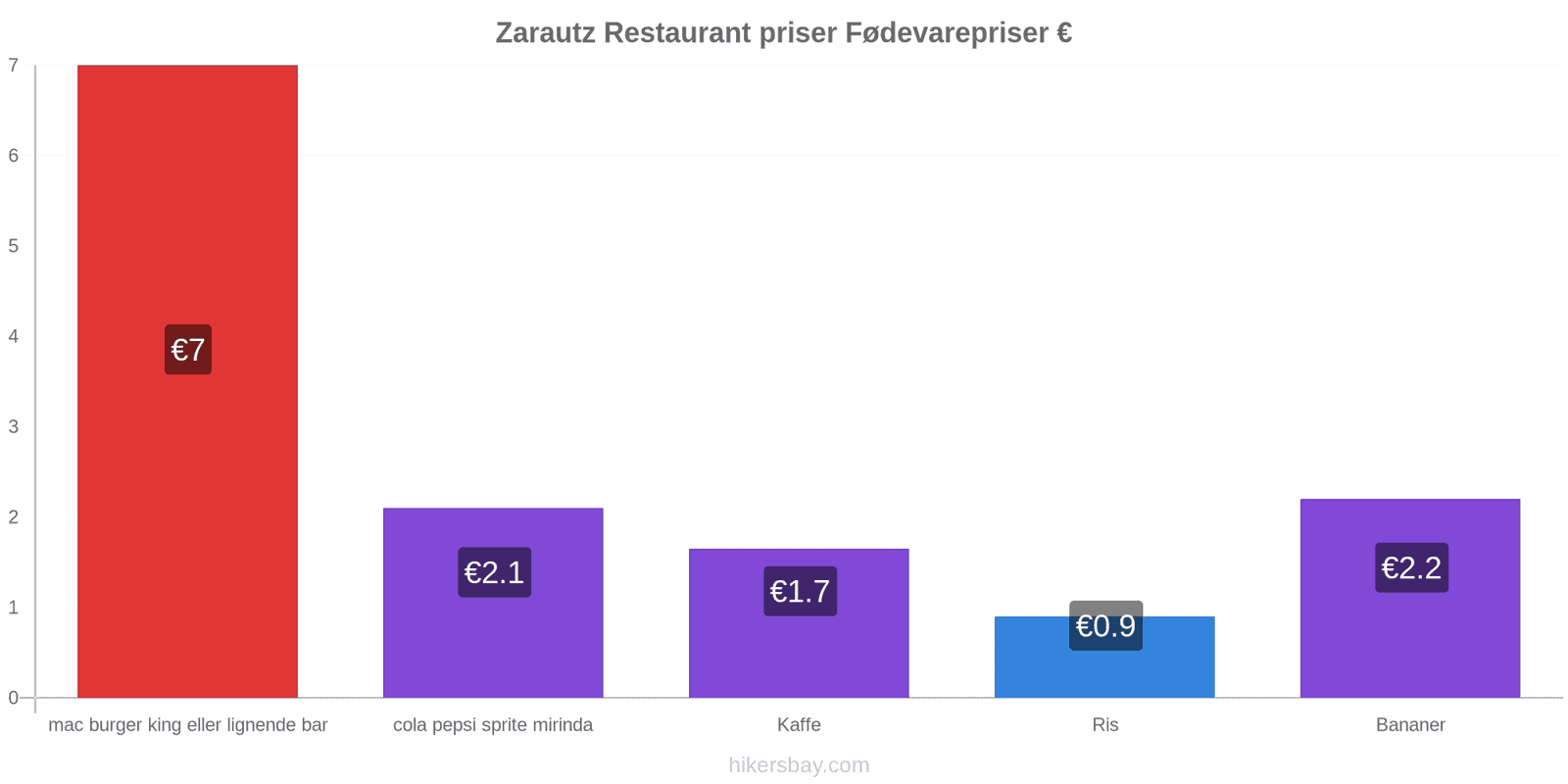 Zarautz prisændringer hikersbay.com