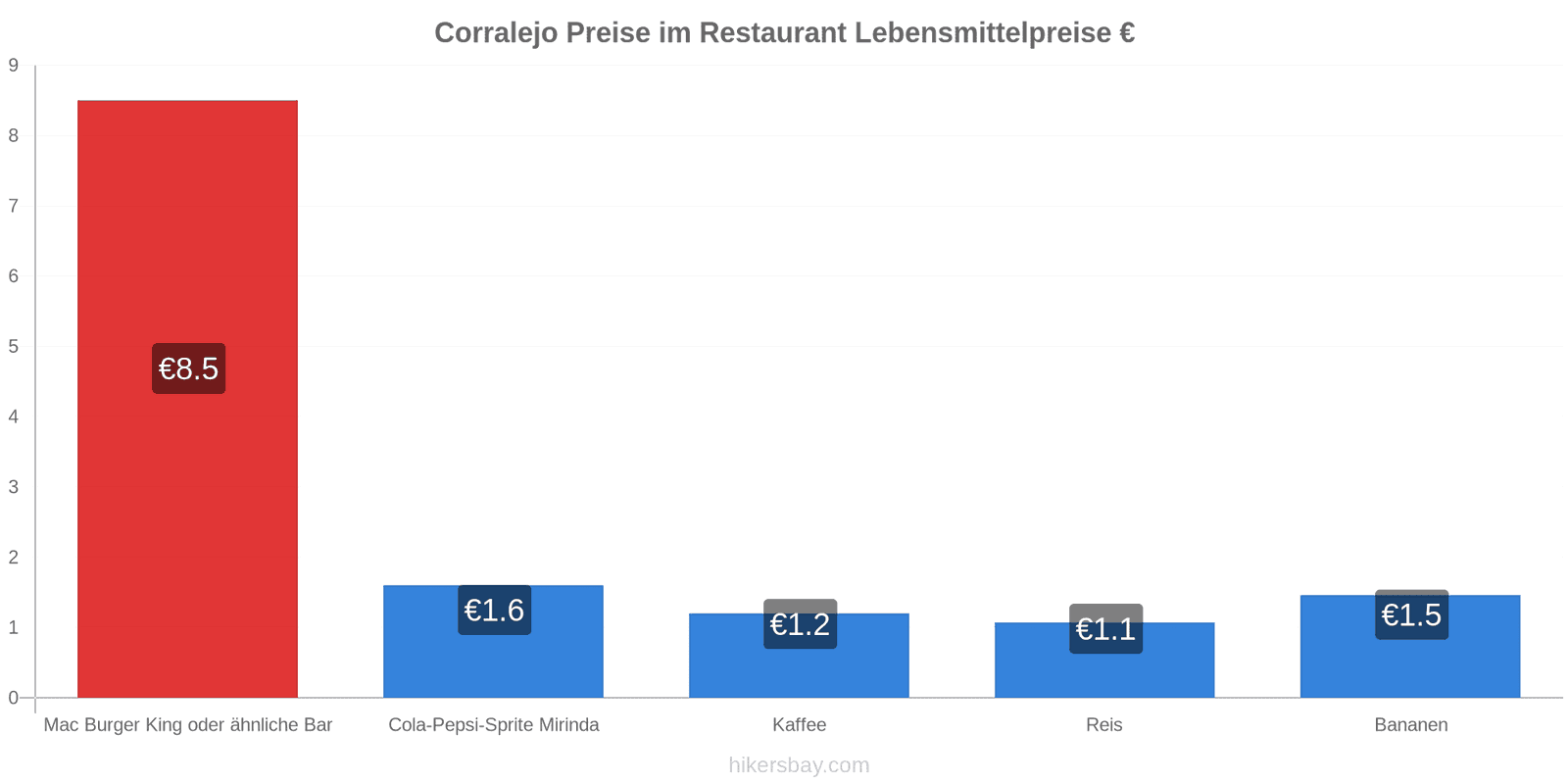 Corralejo Preisänderungen hikersbay.com