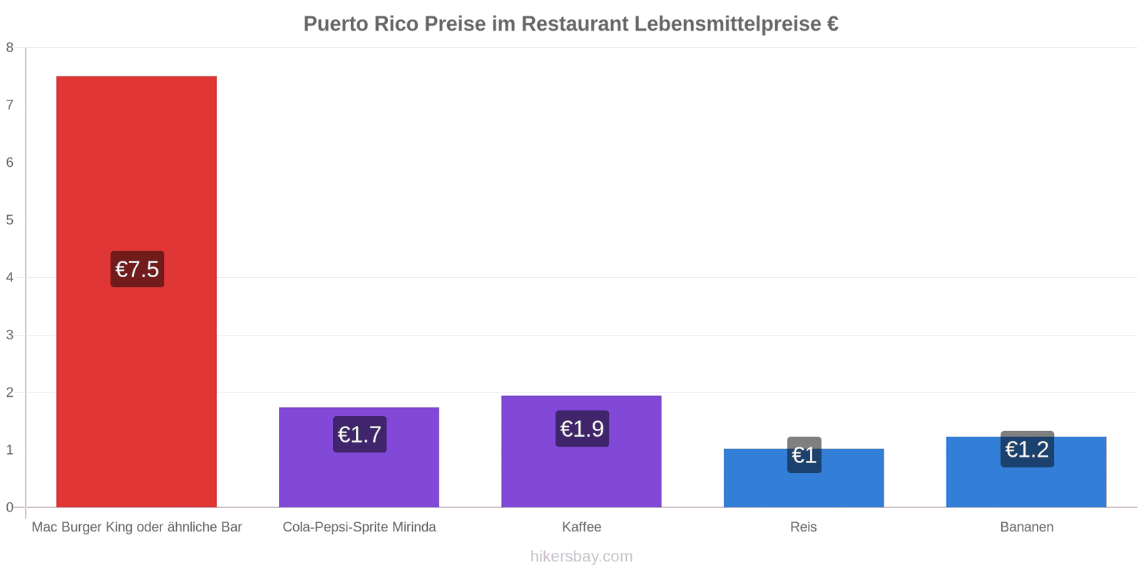 Puerto Rico Preisänderungen hikersbay.com