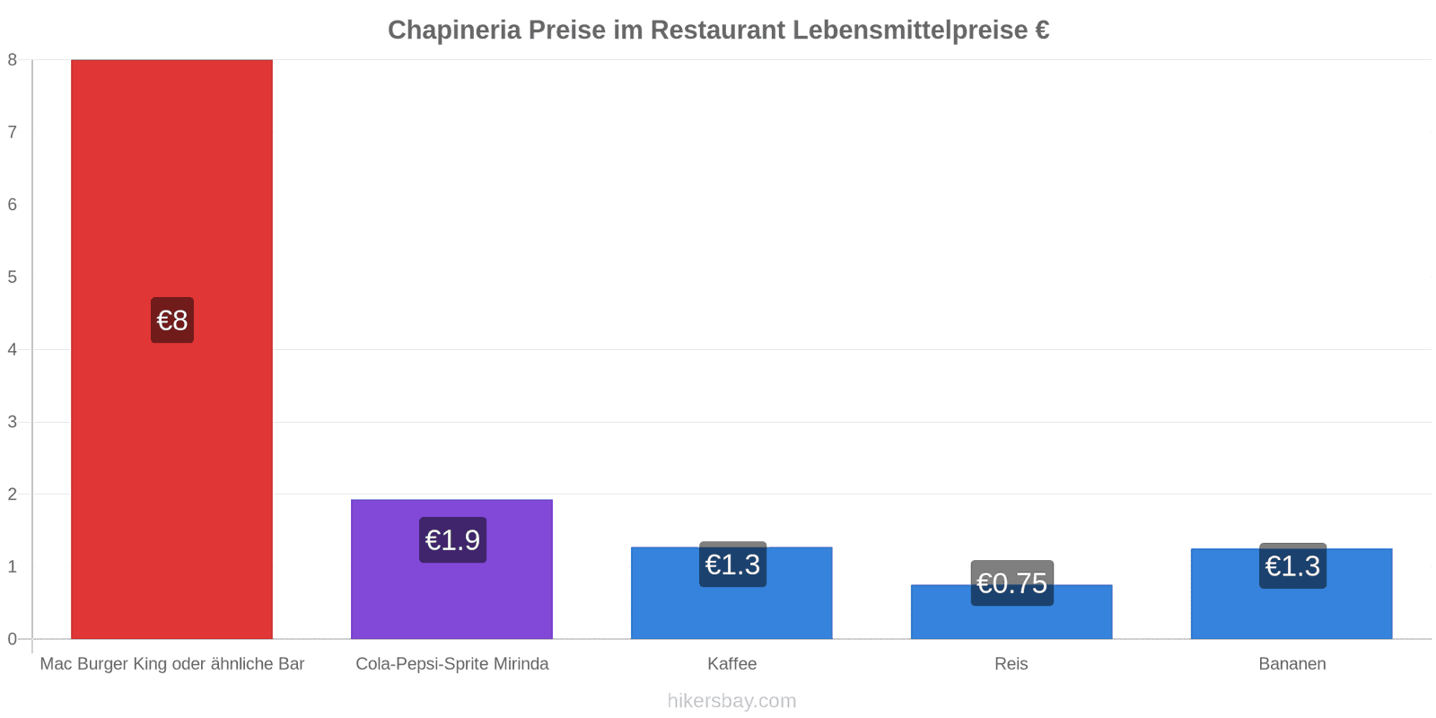 Chapineria Preisänderungen hikersbay.com