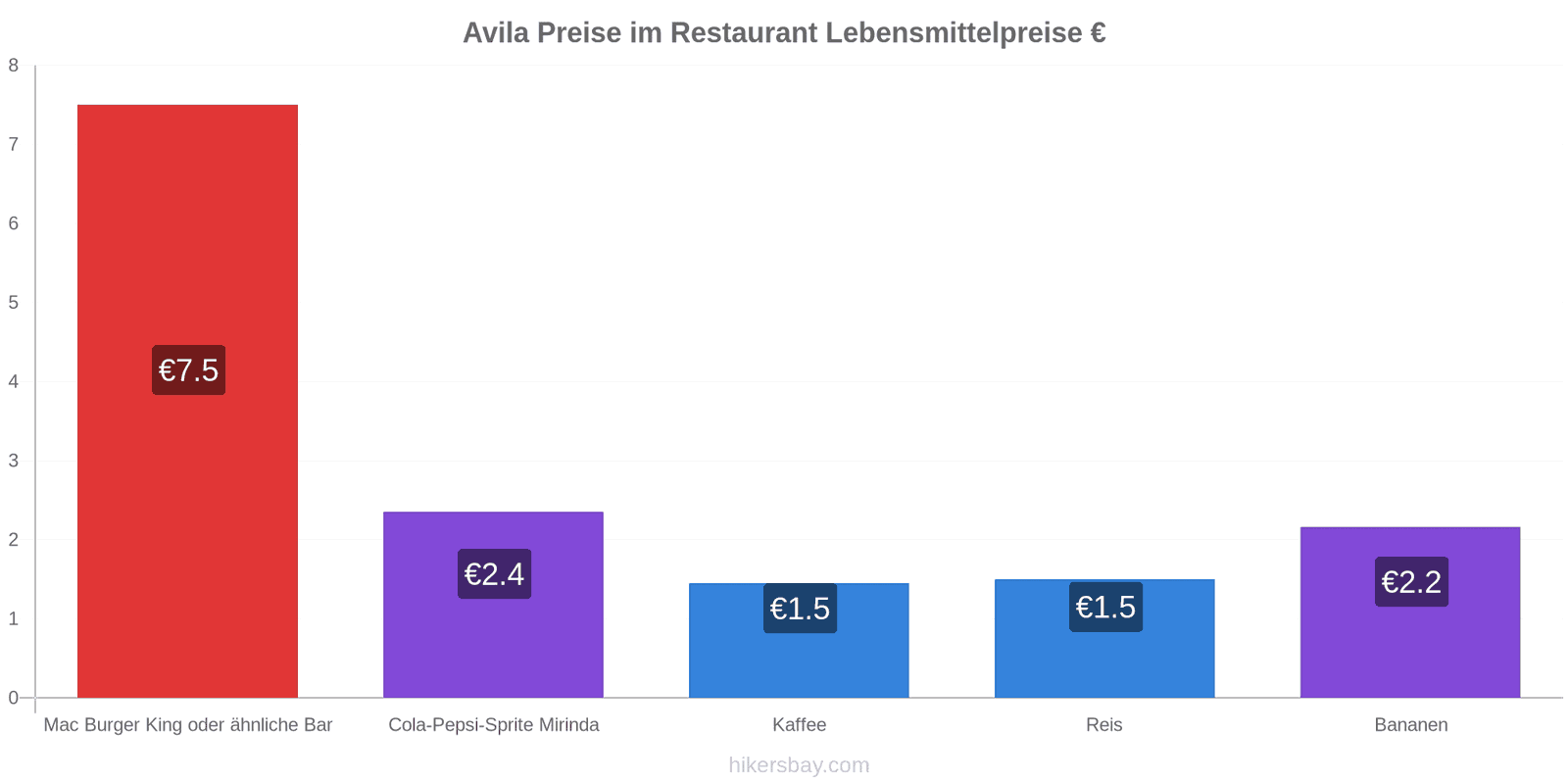Avila Preisänderungen hikersbay.com