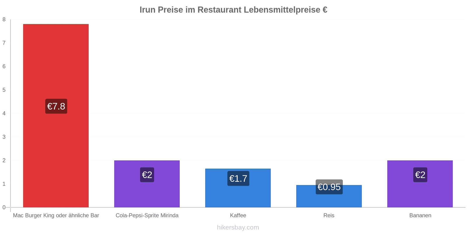 Irun Preisänderungen hikersbay.com