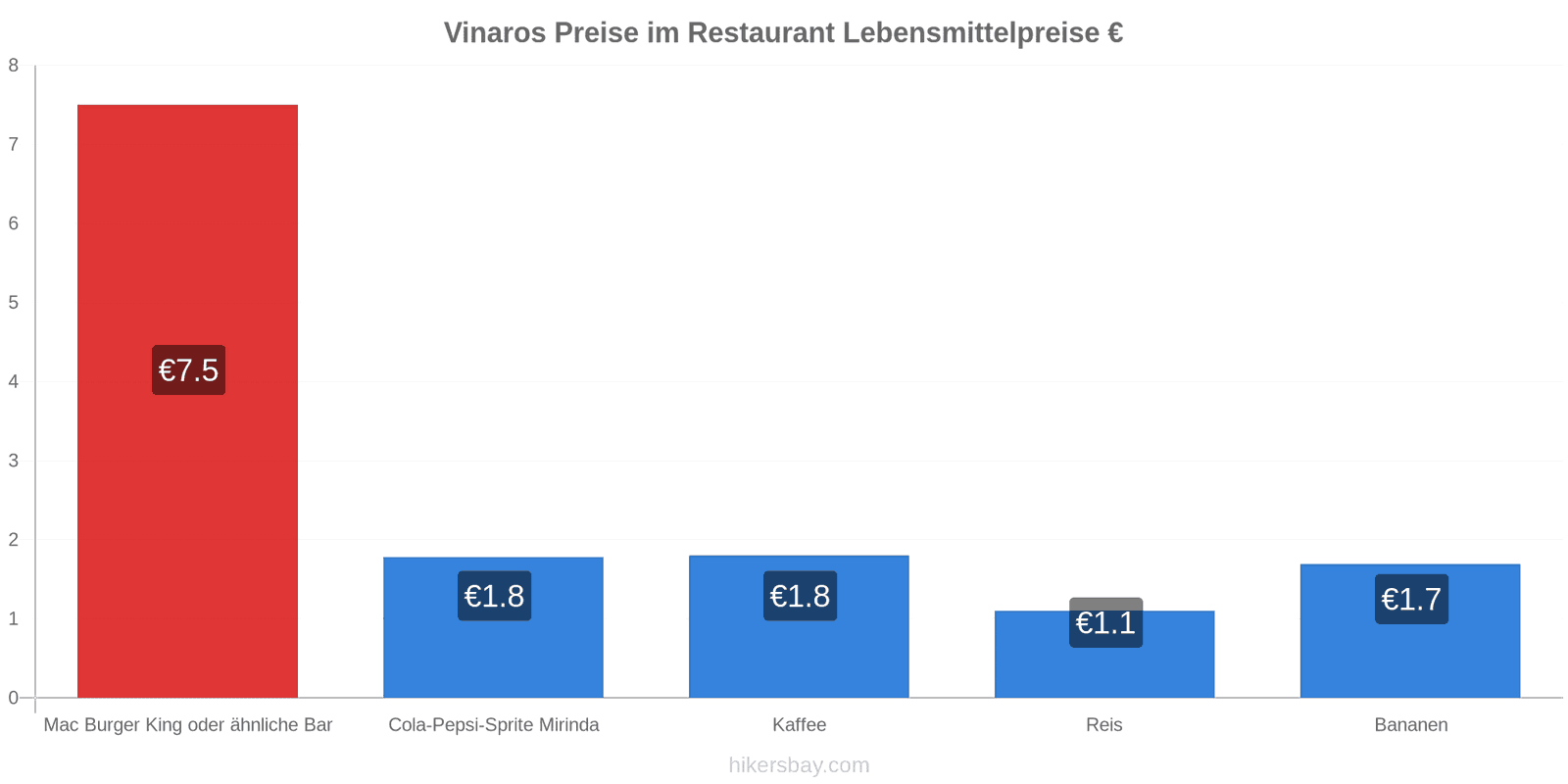 Vinaros Preisänderungen hikersbay.com