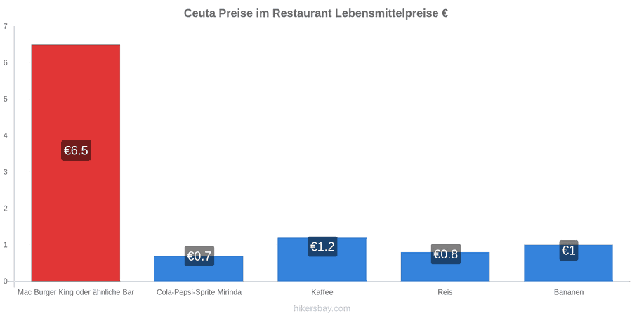 Ceuta Preisänderungen hikersbay.com