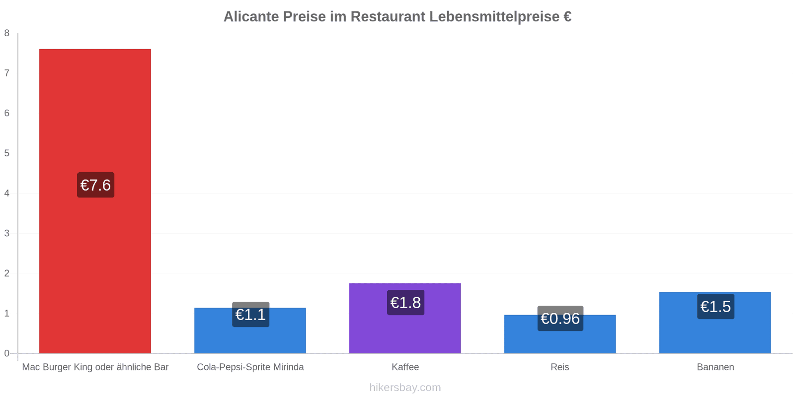 Alicante Preisänderungen hikersbay.com