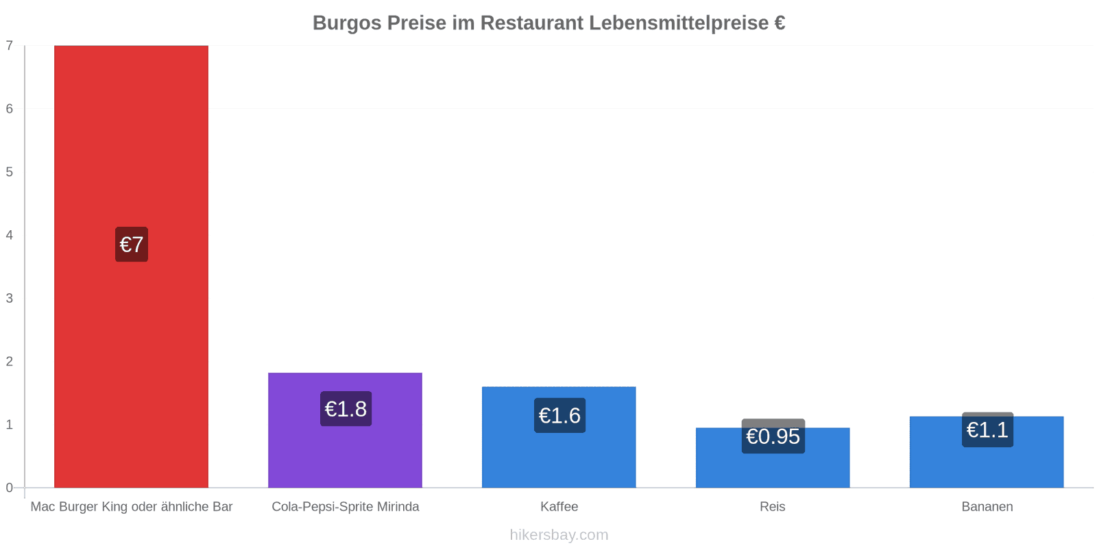 Burgos Preisänderungen hikersbay.com