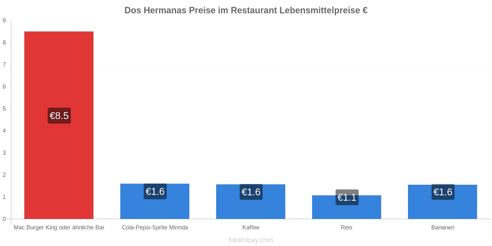 Dos Hermanas Preisänderungen hikersbay.com