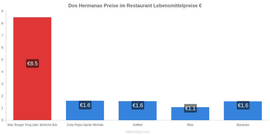 Dos Hermanas Preisänderungen hikersbay.com