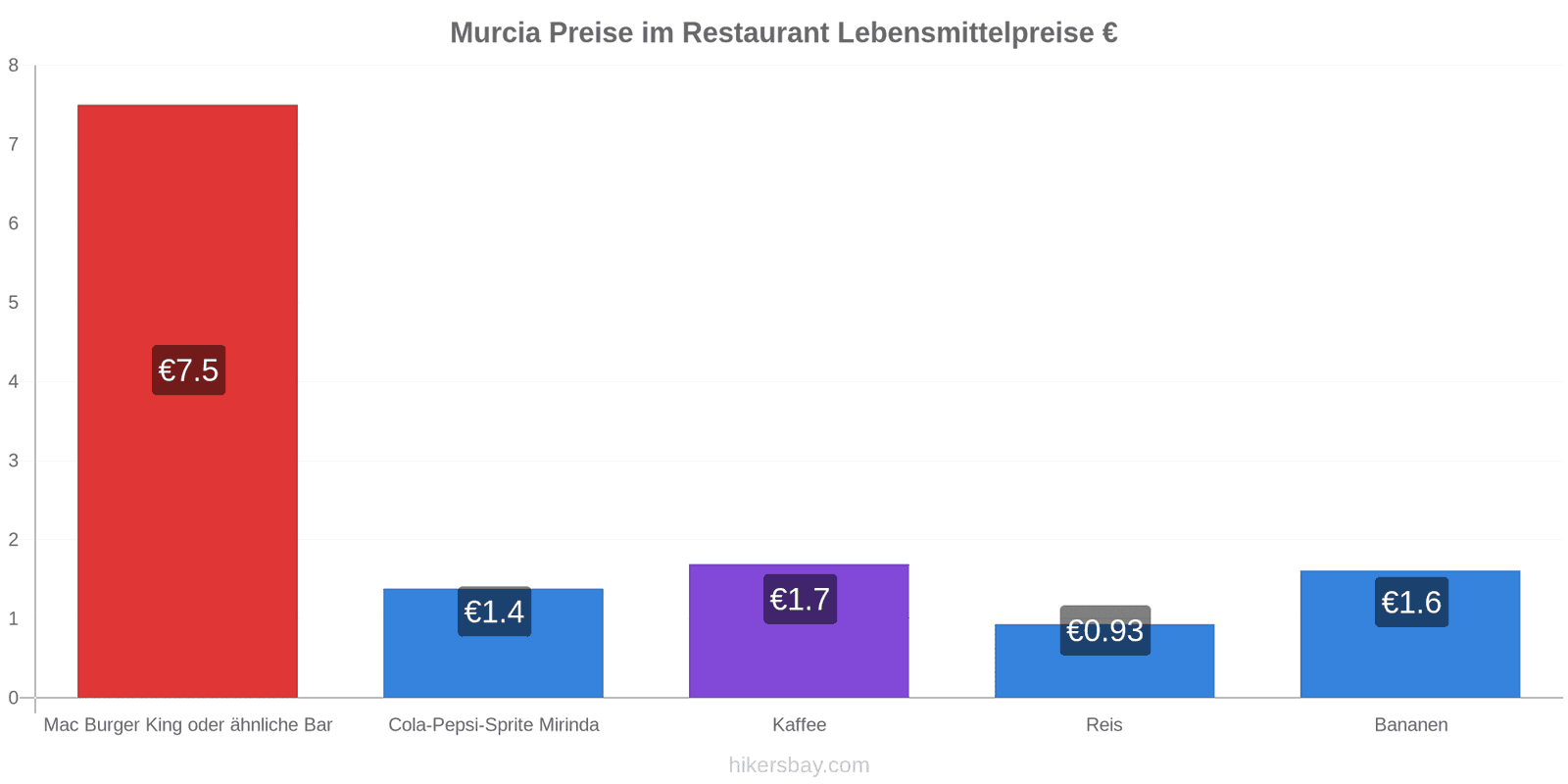 Murcia Preisänderungen hikersbay.com