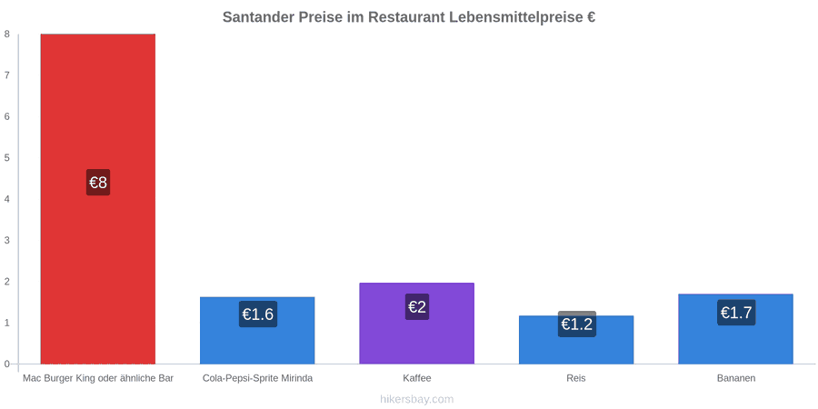 Santander Preisänderungen hikersbay.com