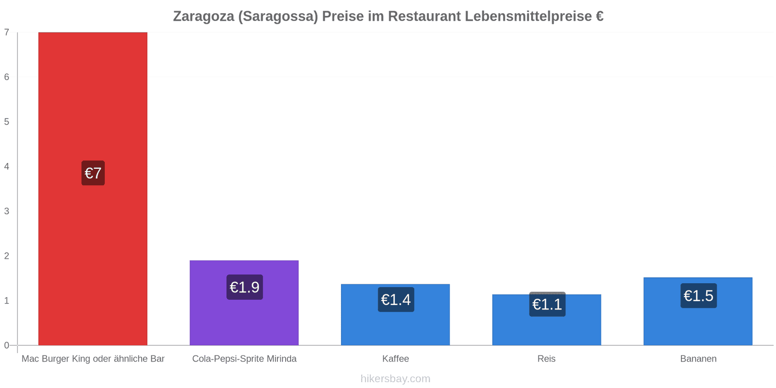 Zaragoza (Saragossa) Preisänderungen hikersbay.com