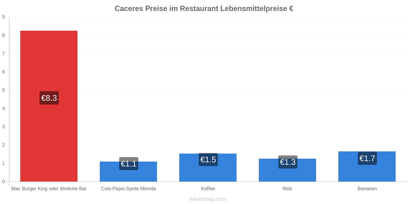 Caceres Preisänderungen hikersbay.com
