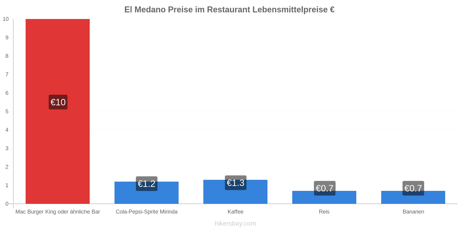 El Medano Preisänderungen hikersbay.com