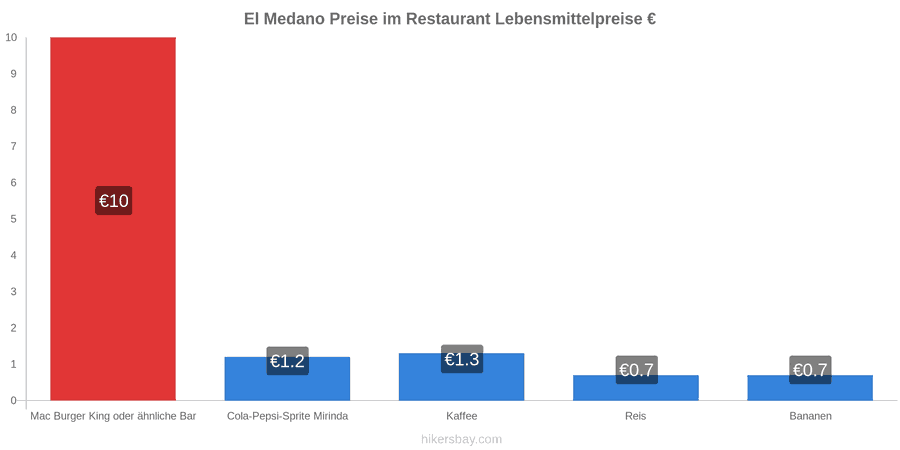 El Medano Preisänderungen hikersbay.com