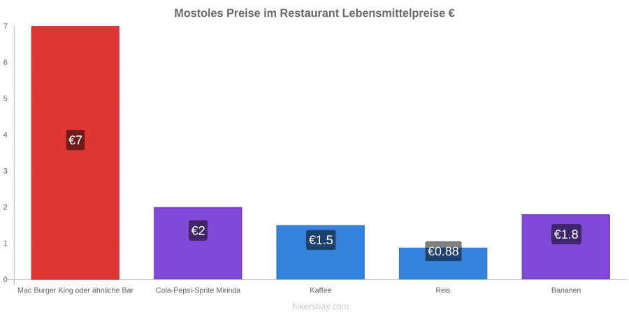 Mostoles Preisänderungen hikersbay.com