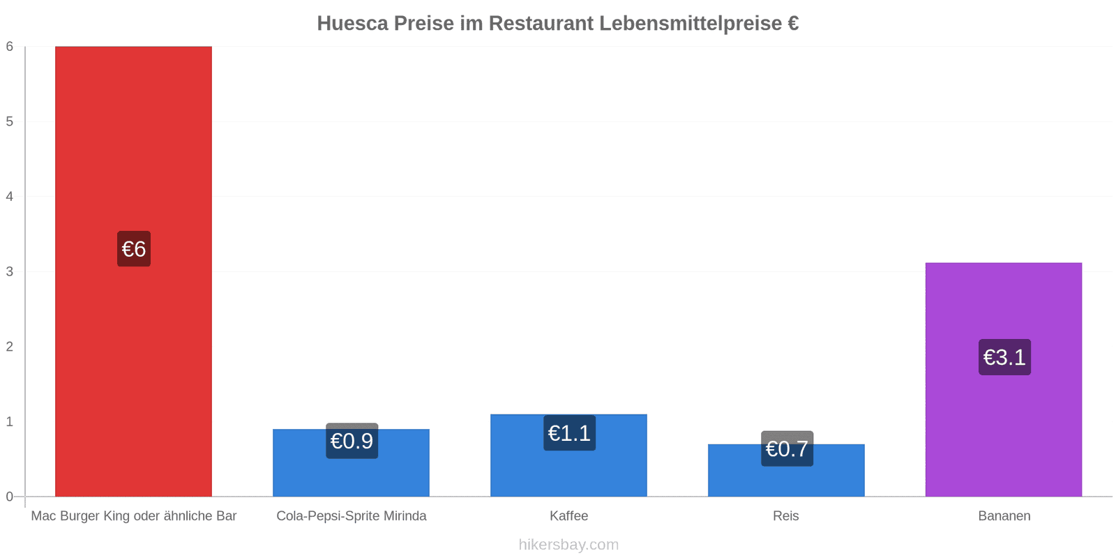 Huesca Preisänderungen hikersbay.com