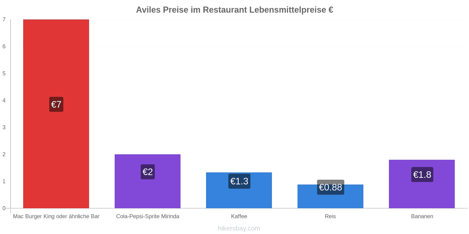 Aviles Preisänderungen hikersbay.com