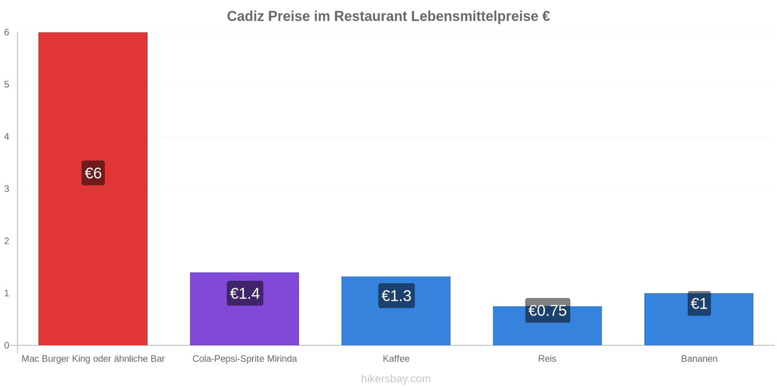 Cadiz Preisänderungen hikersbay.com