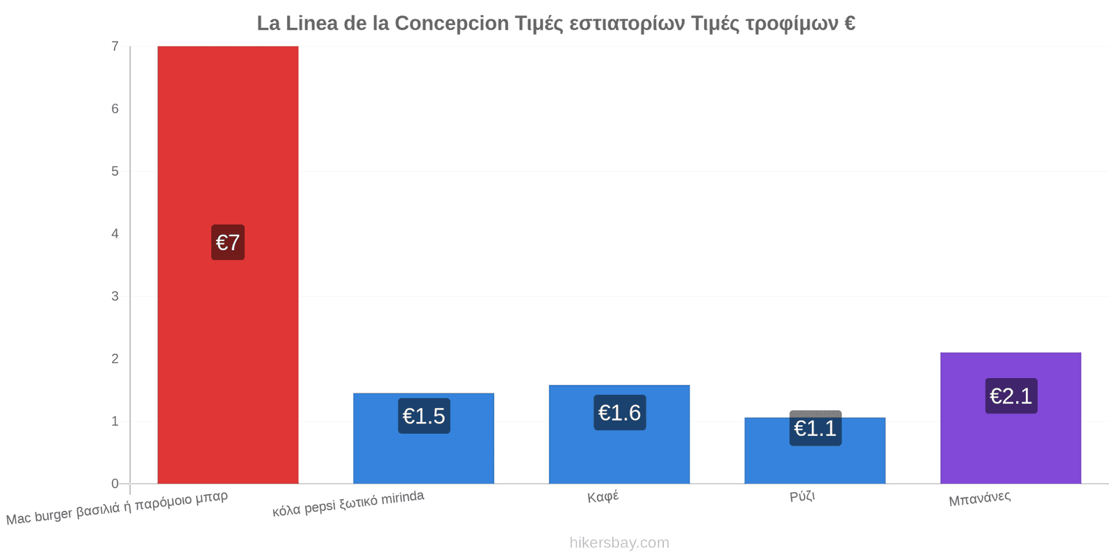 La Linea de la Concepcion αλλαγές τιμών hikersbay.com