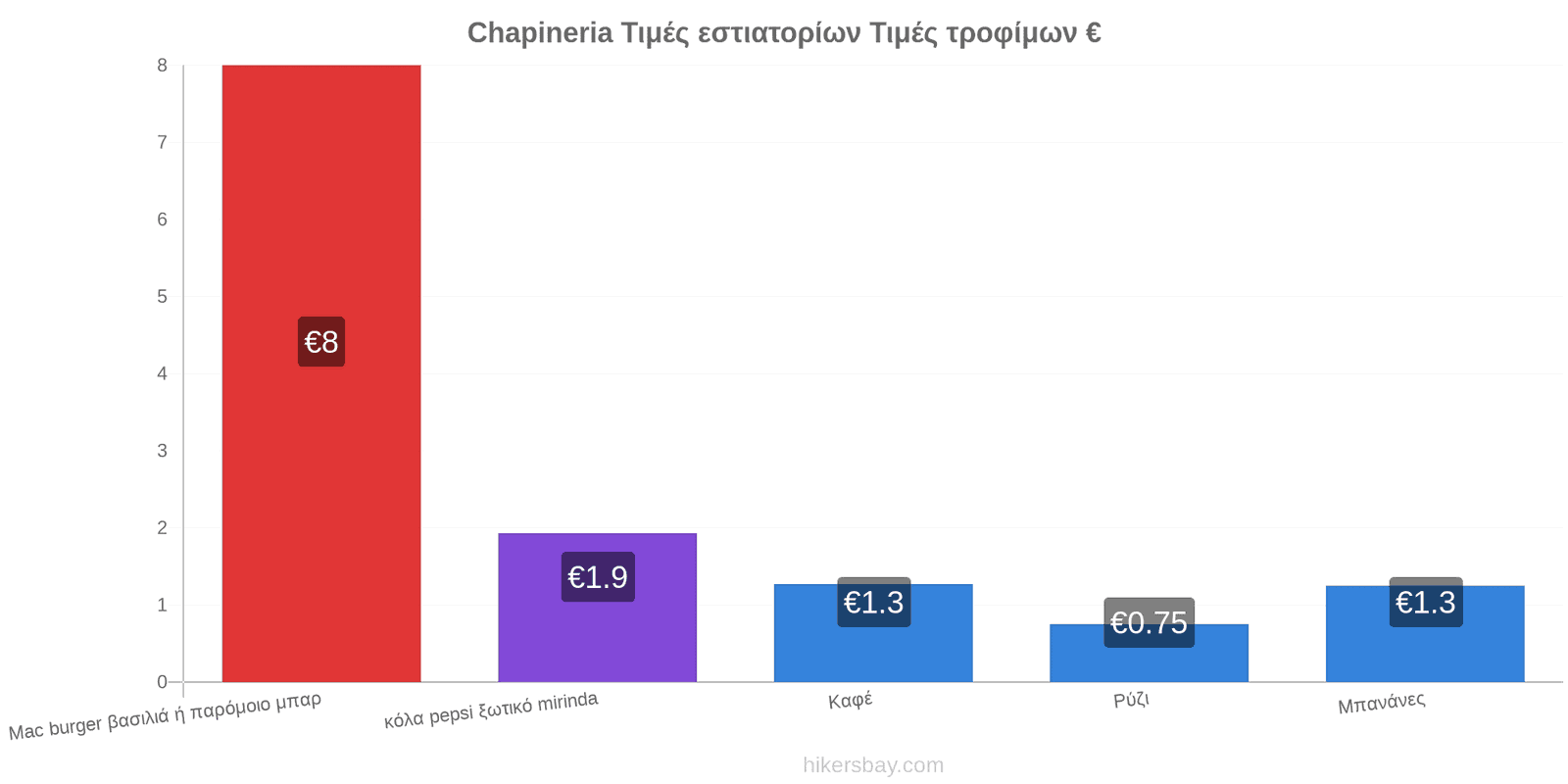 Chapineria αλλαγές τιμών hikersbay.com