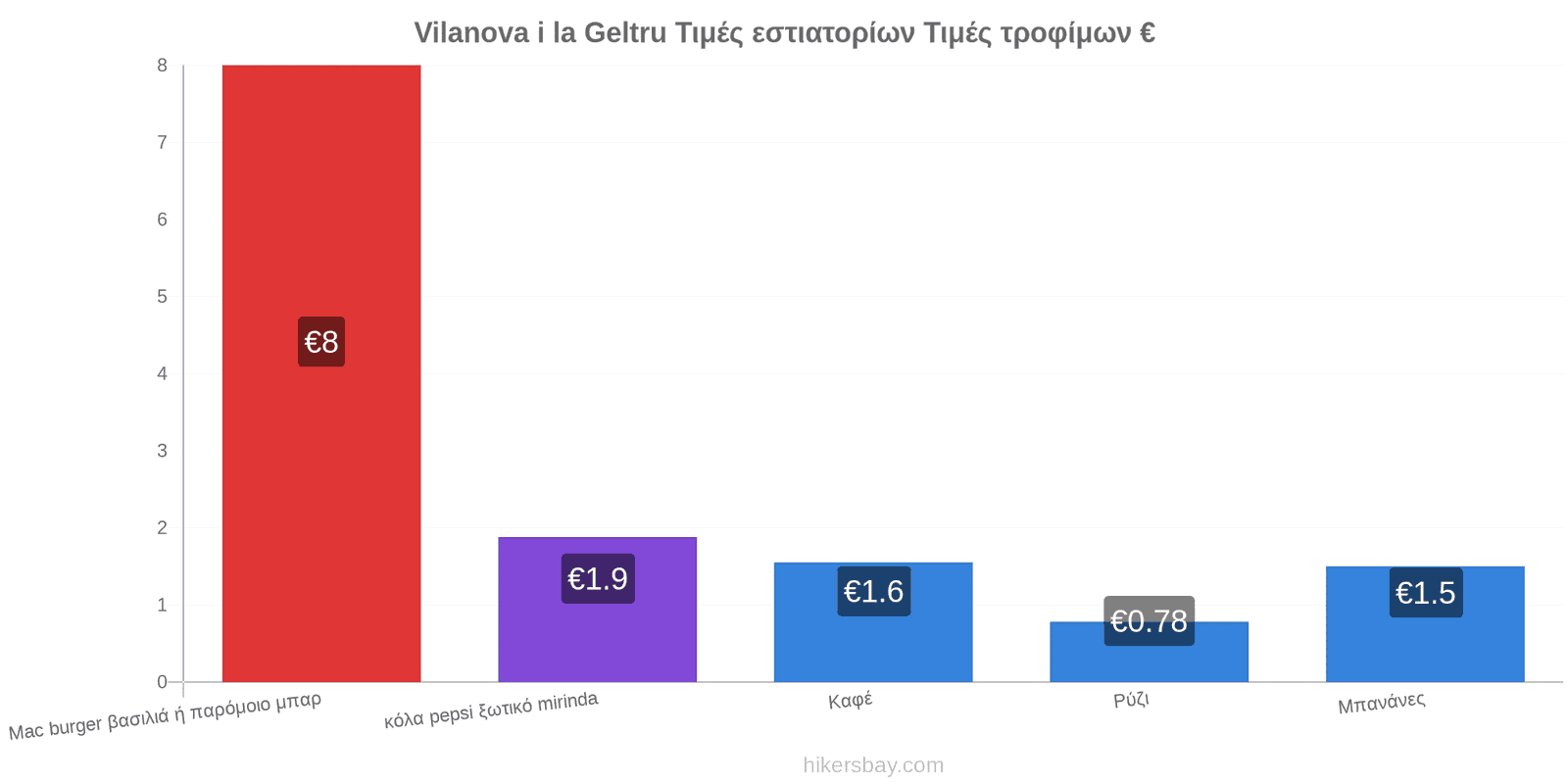 Vilanova i la Geltru αλλαγές τιμών hikersbay.com