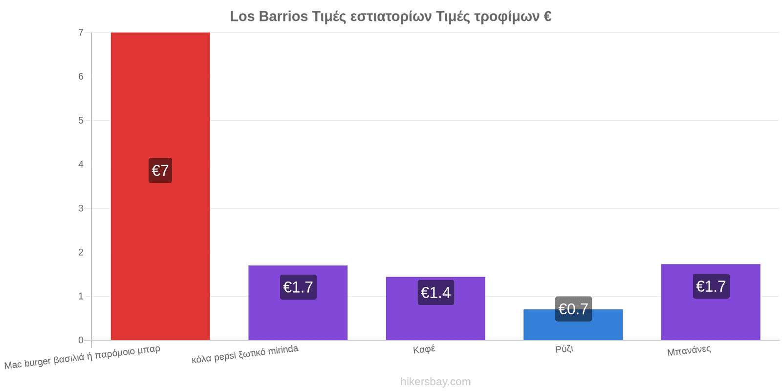 Los Barrios αλλαγές τιμών hikersbay.com