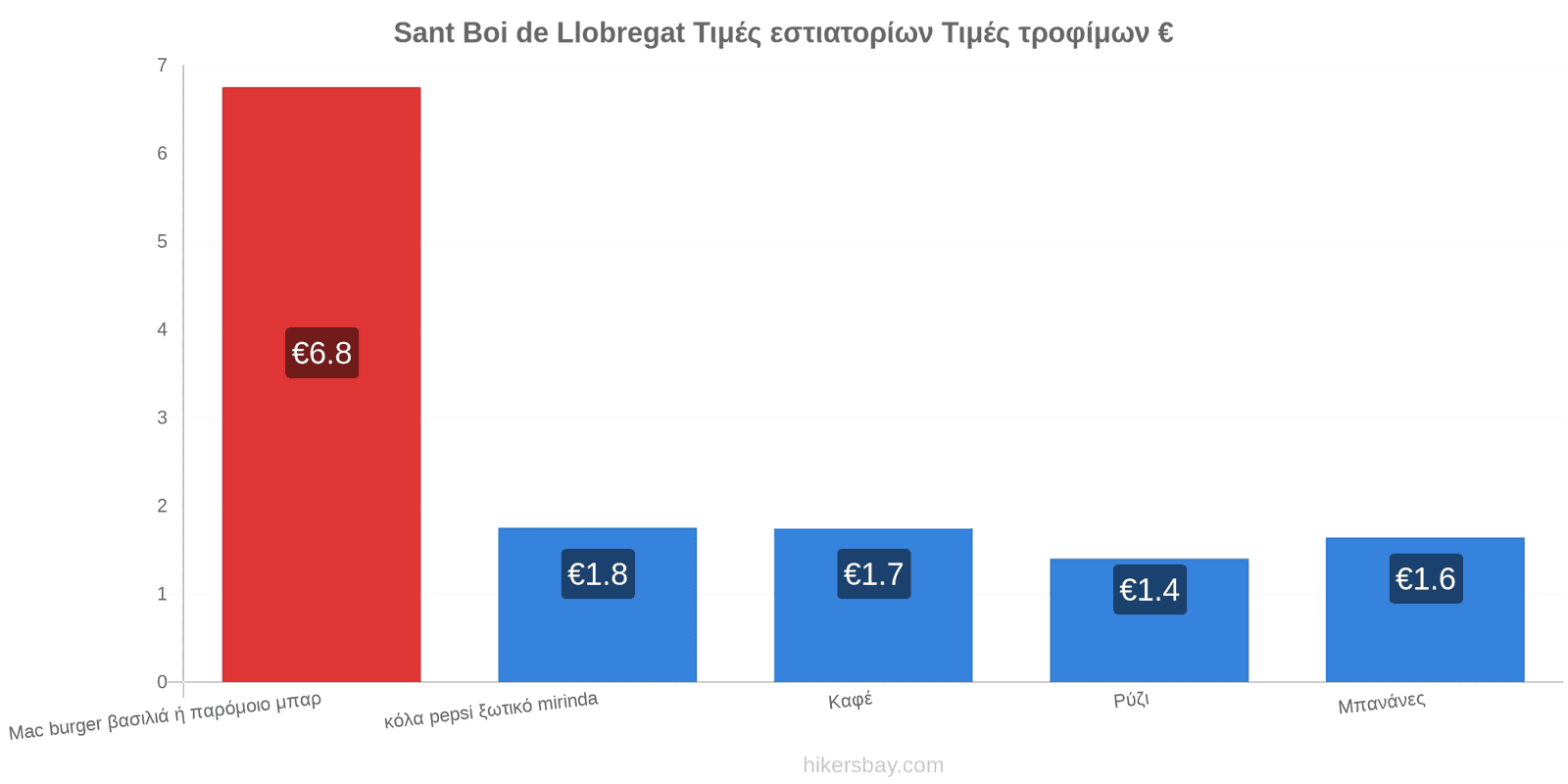 Sant Boi de Llobregat αλλαγές τιμών hikersbay.com