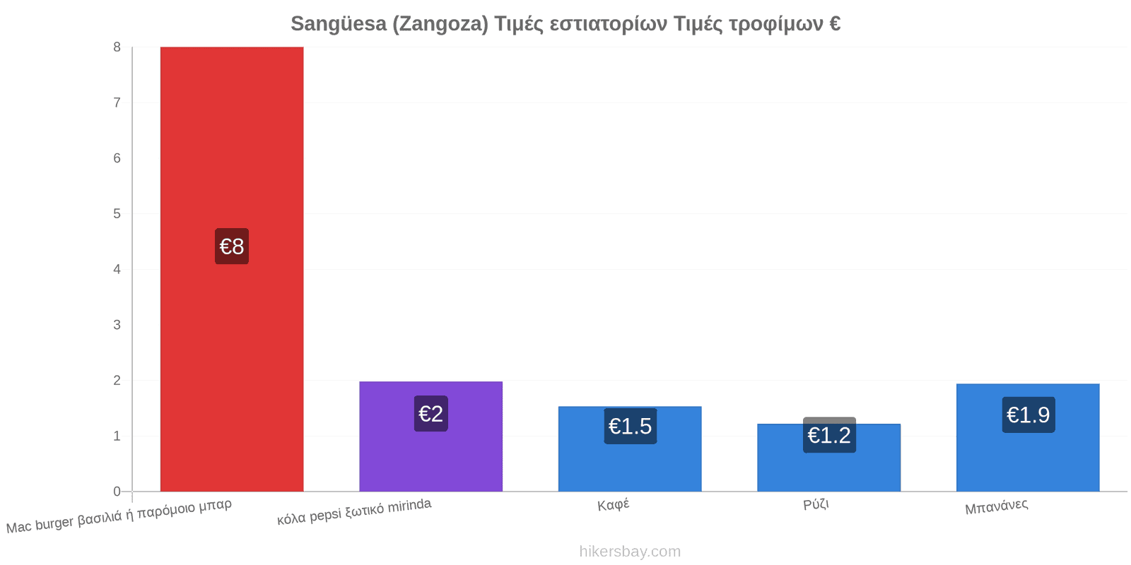 Sangüesa (Zangoza) αλλαγές τιμών hikersbay.com