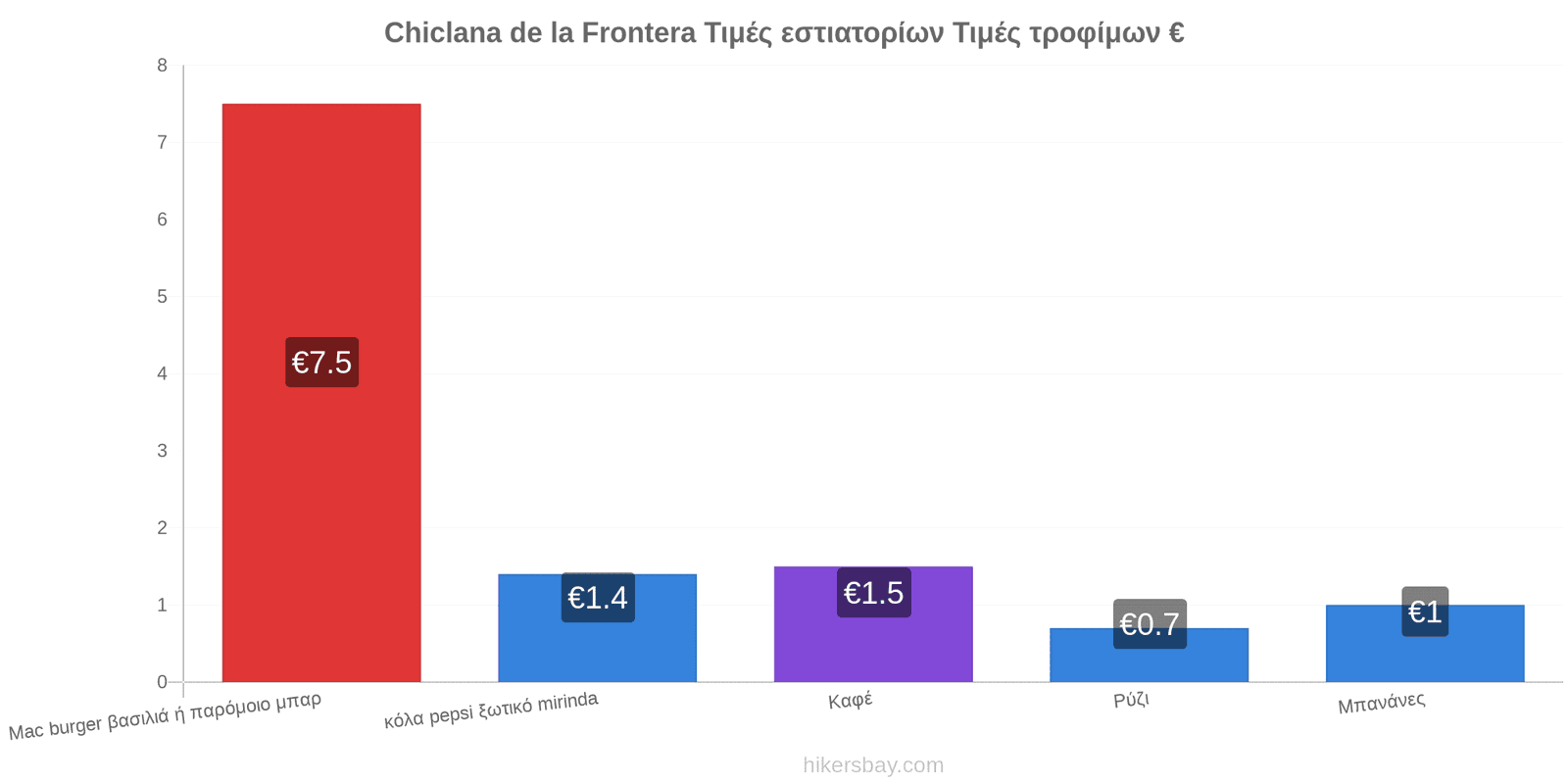 Chiclana de la Frontera αλλαγές τιμών hikersbay.com