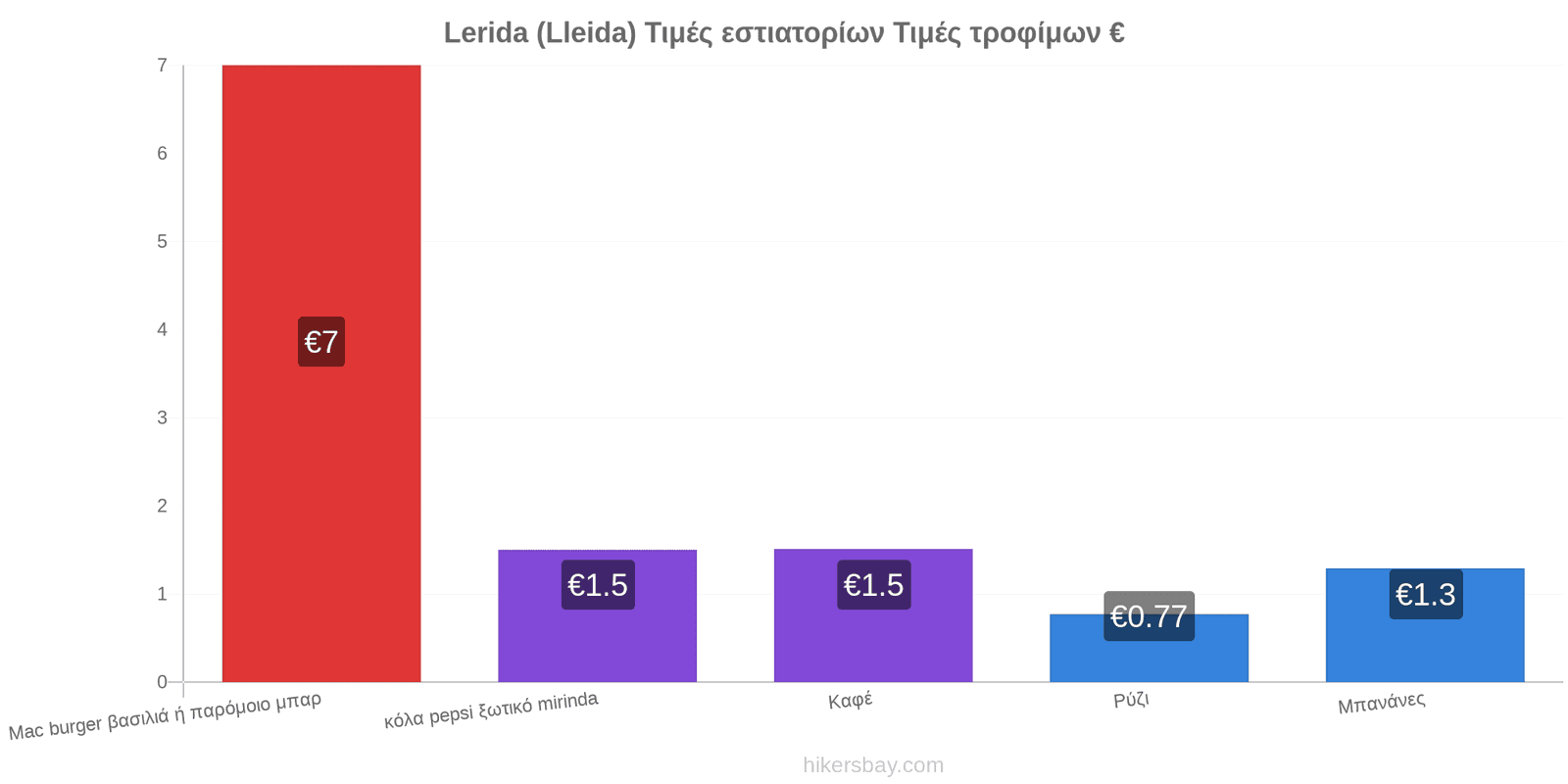 Lerida (Lleida) αλλαγές τιμών hikersbay.com