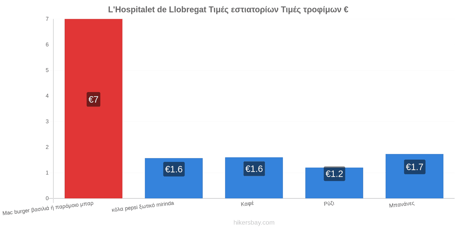 L'Hospitalet de Llobregat αλλαγές τιμών hikersbay.com