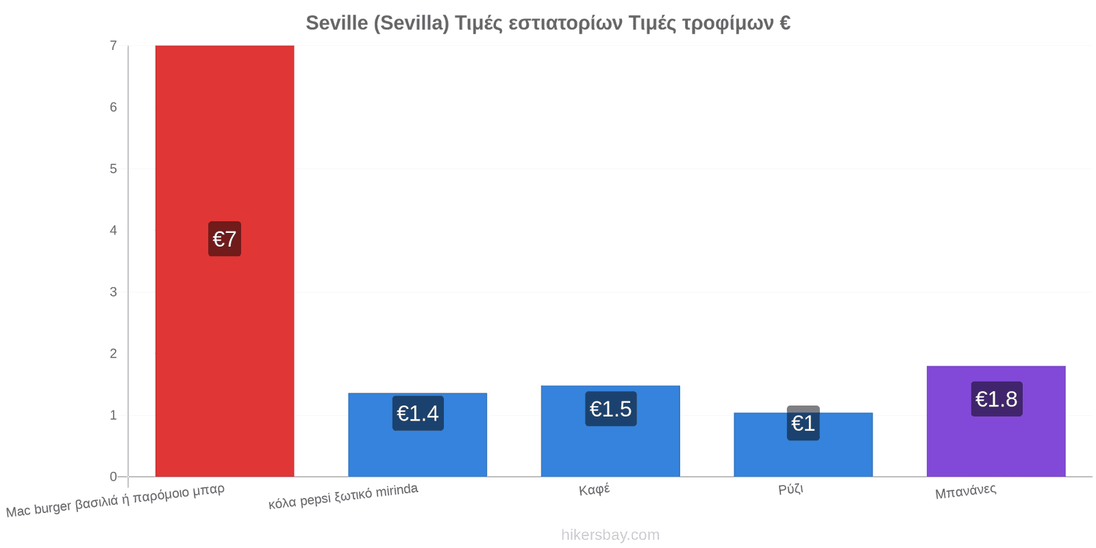 Seville (Sevilla) αλλαγές τιμών hikersbay.com