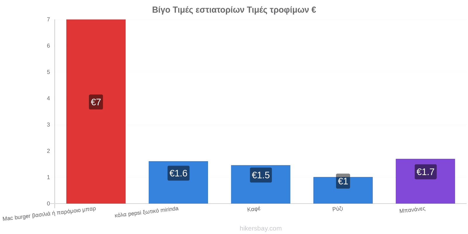 Βίγο αλλαγές τιμών hikersbay.com