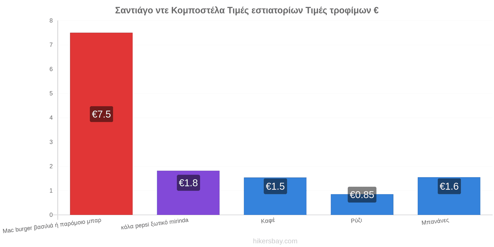 Σαντιάγο ντε Κομποστέλα αλλαγές τιμών hikersbay.com