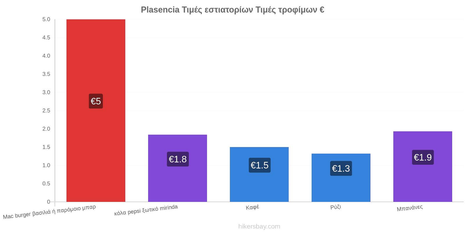 Plasencia αλλαγές τιμών hikersbay.com