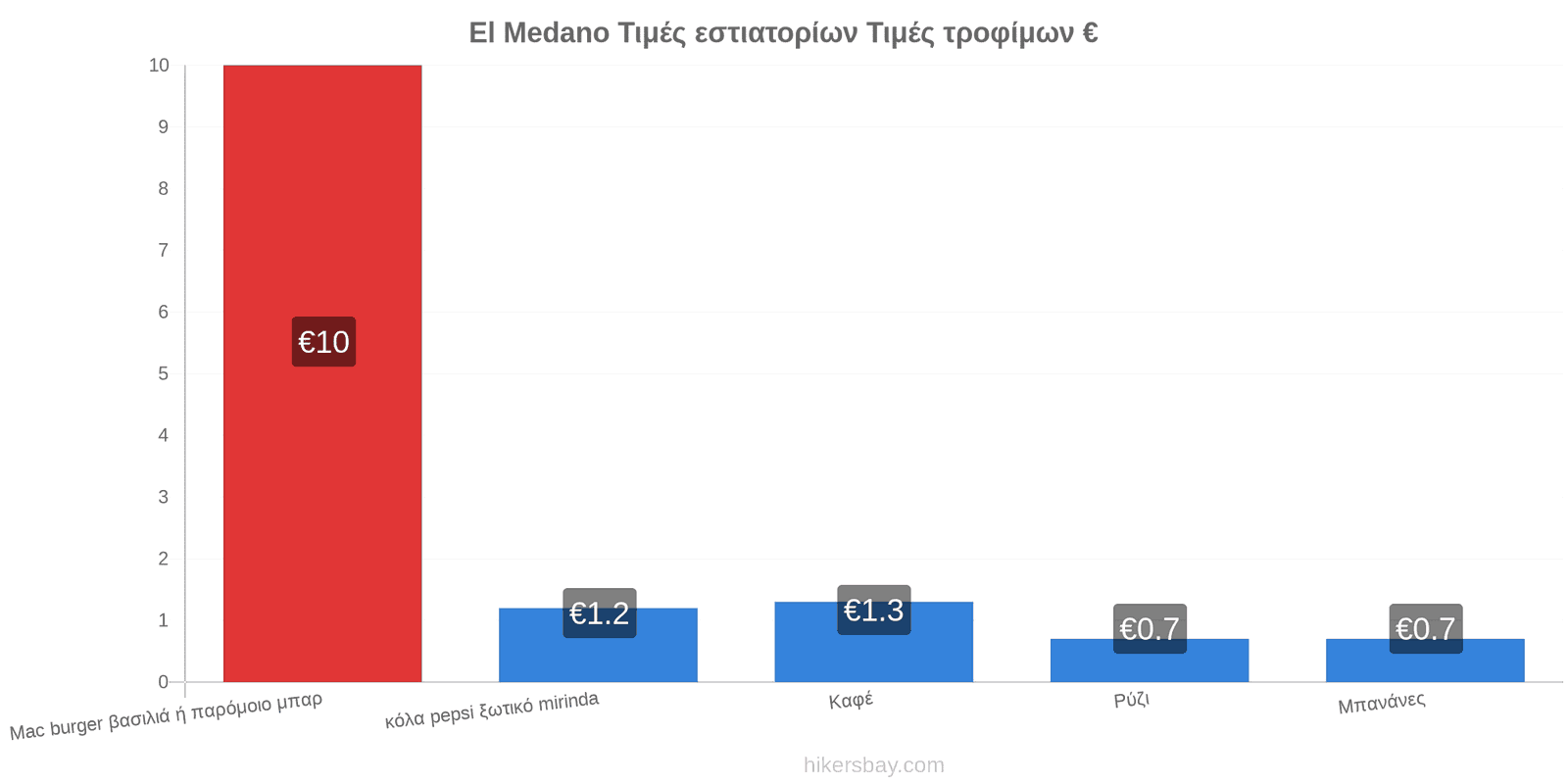 El Medano αλλαγές τιμών hikersbay.com