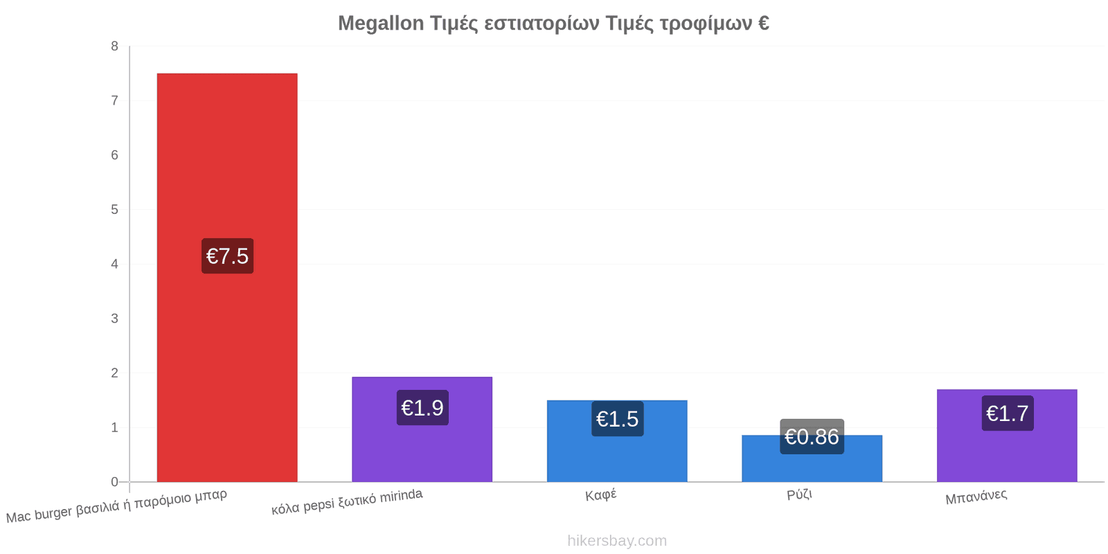 Megallon αλλαγές τιμών hikersbay.com