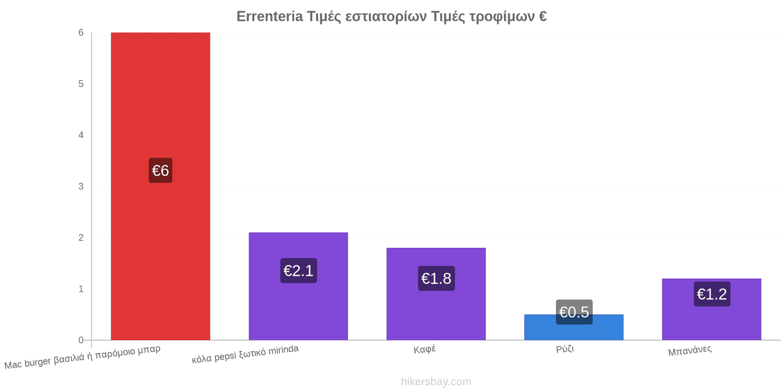 Errenteria αλλαγές τιμών hikersbay.com