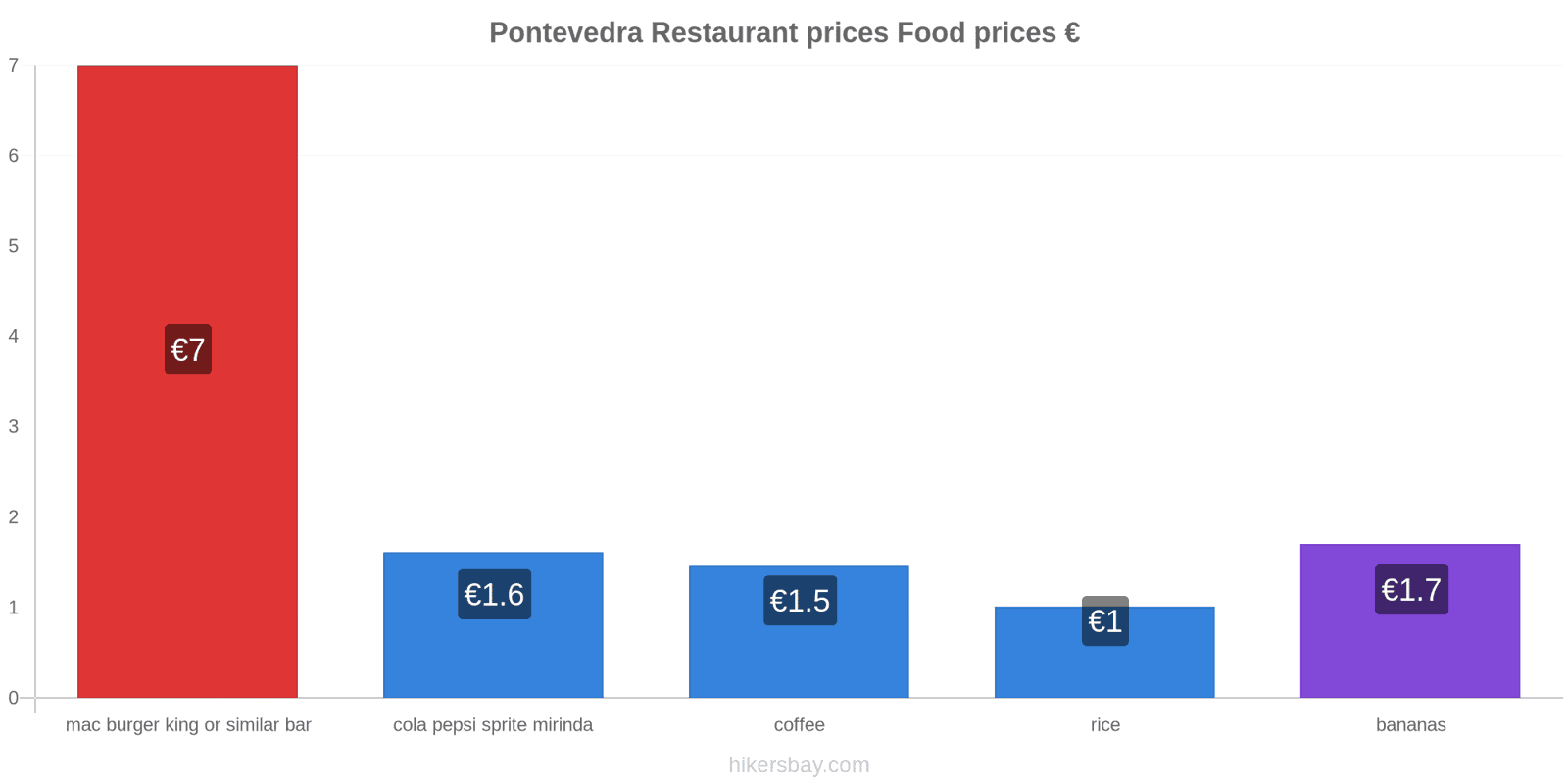 Pontevedra price changes hikersbay.com