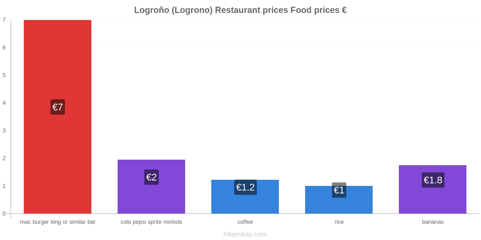 Logroño (Logrono) price changes hikersbay.com