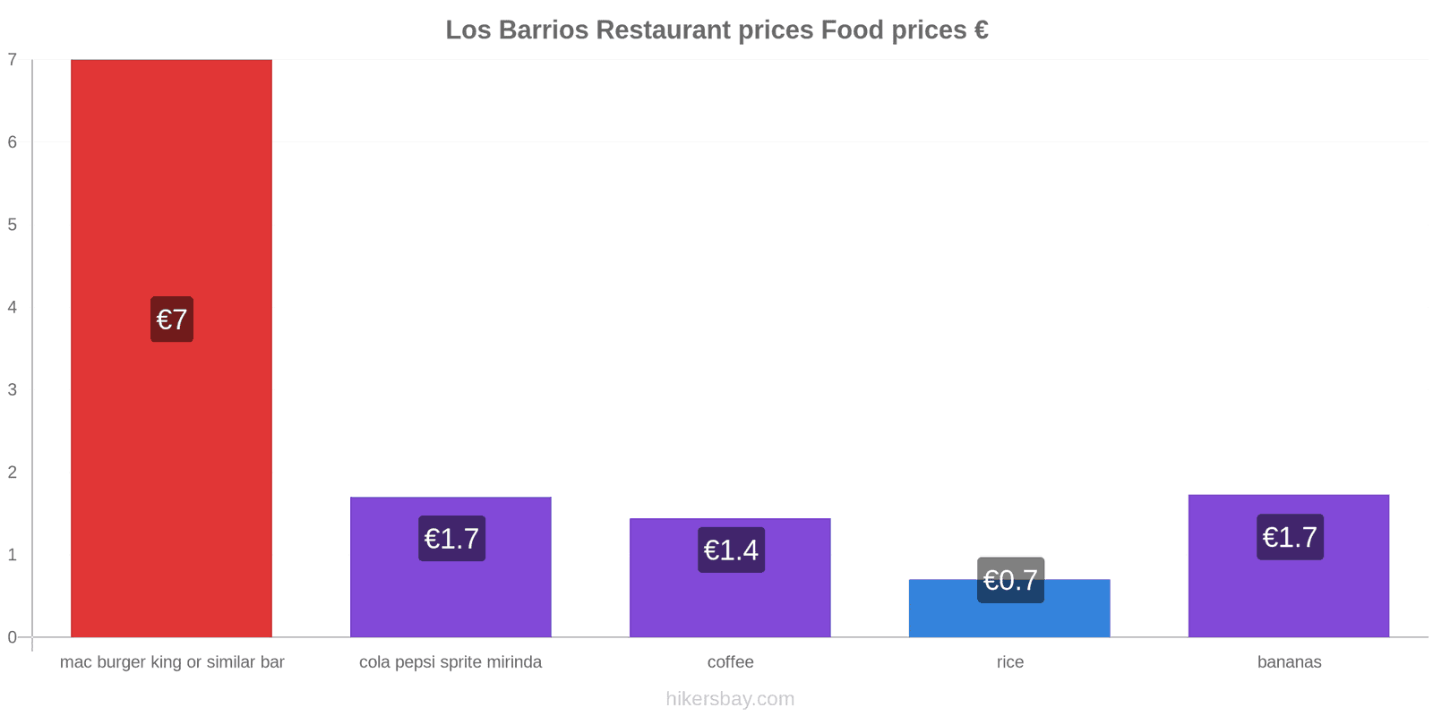 Los Barrios price changes hikersbay.com