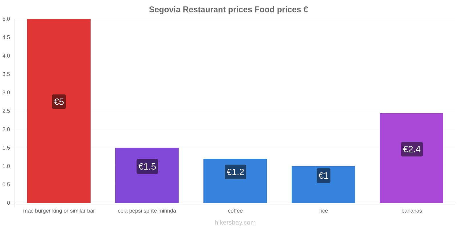 Segovia price changes hikersbay.com