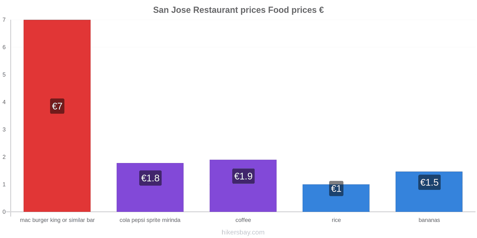 San Jose price changes hikersbay.com