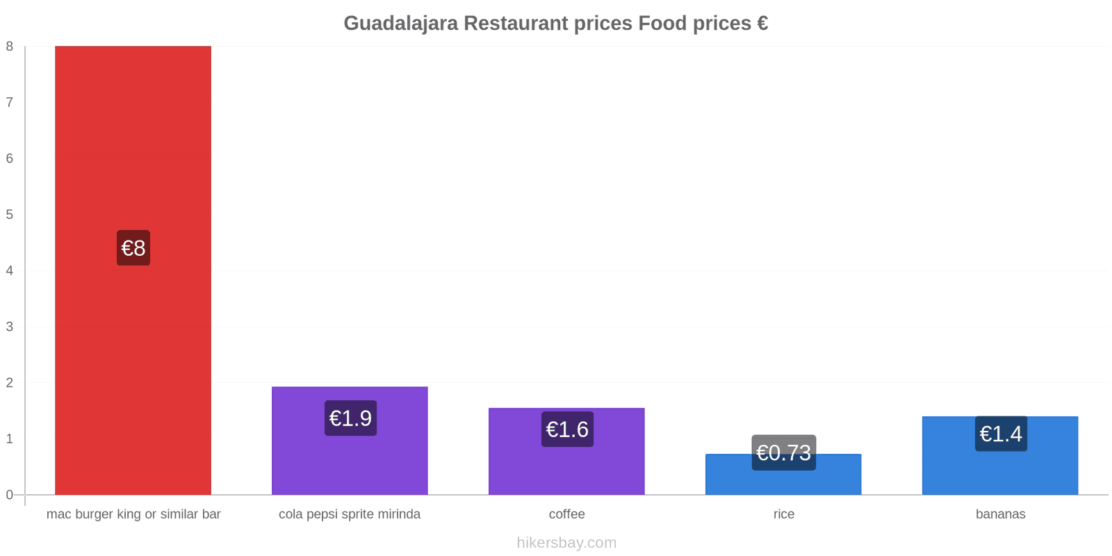 Guadalajara price changes hikersbay.com