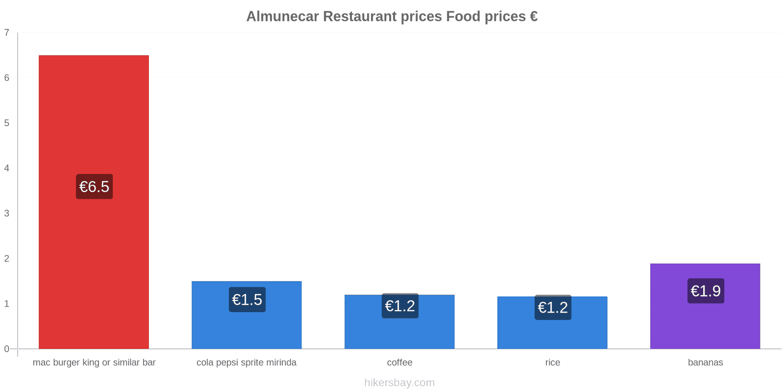 Almunecar price changes hikersbay.com