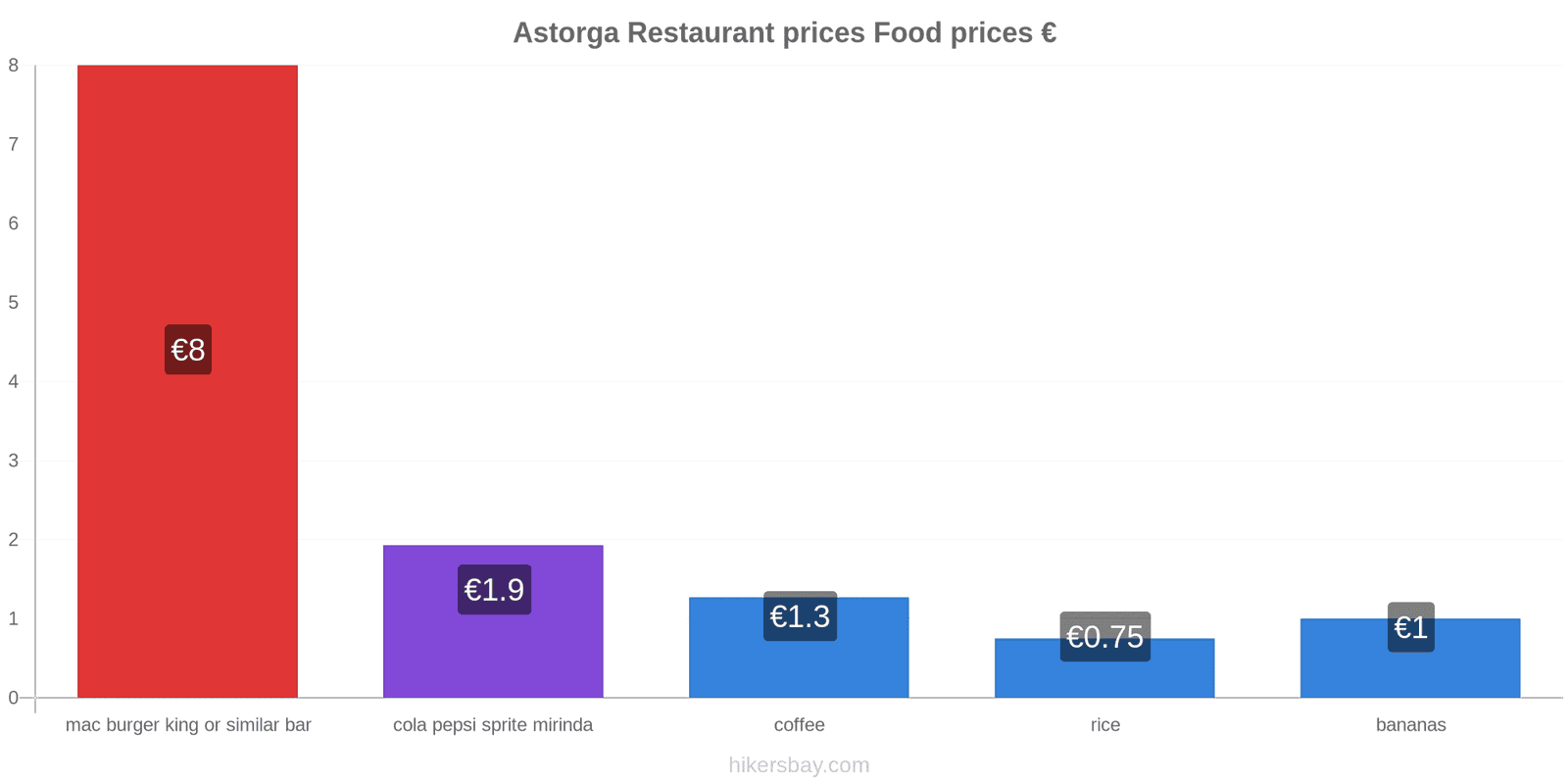 Astorga price changes hikersbay.com