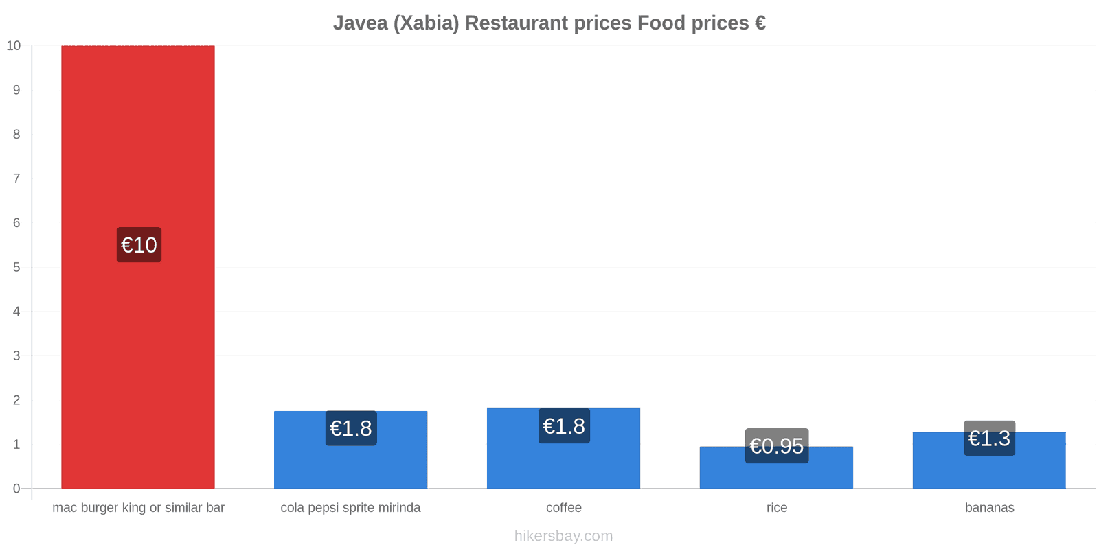 Javea (Xabia) price changes hikersbay.com